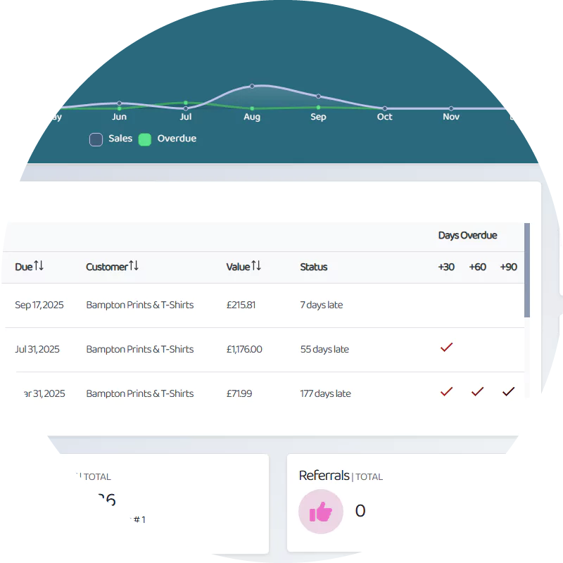  Envoyce provides clear visibility into which invoices have been paid, the invoice that are due, and ones that are overdue. 